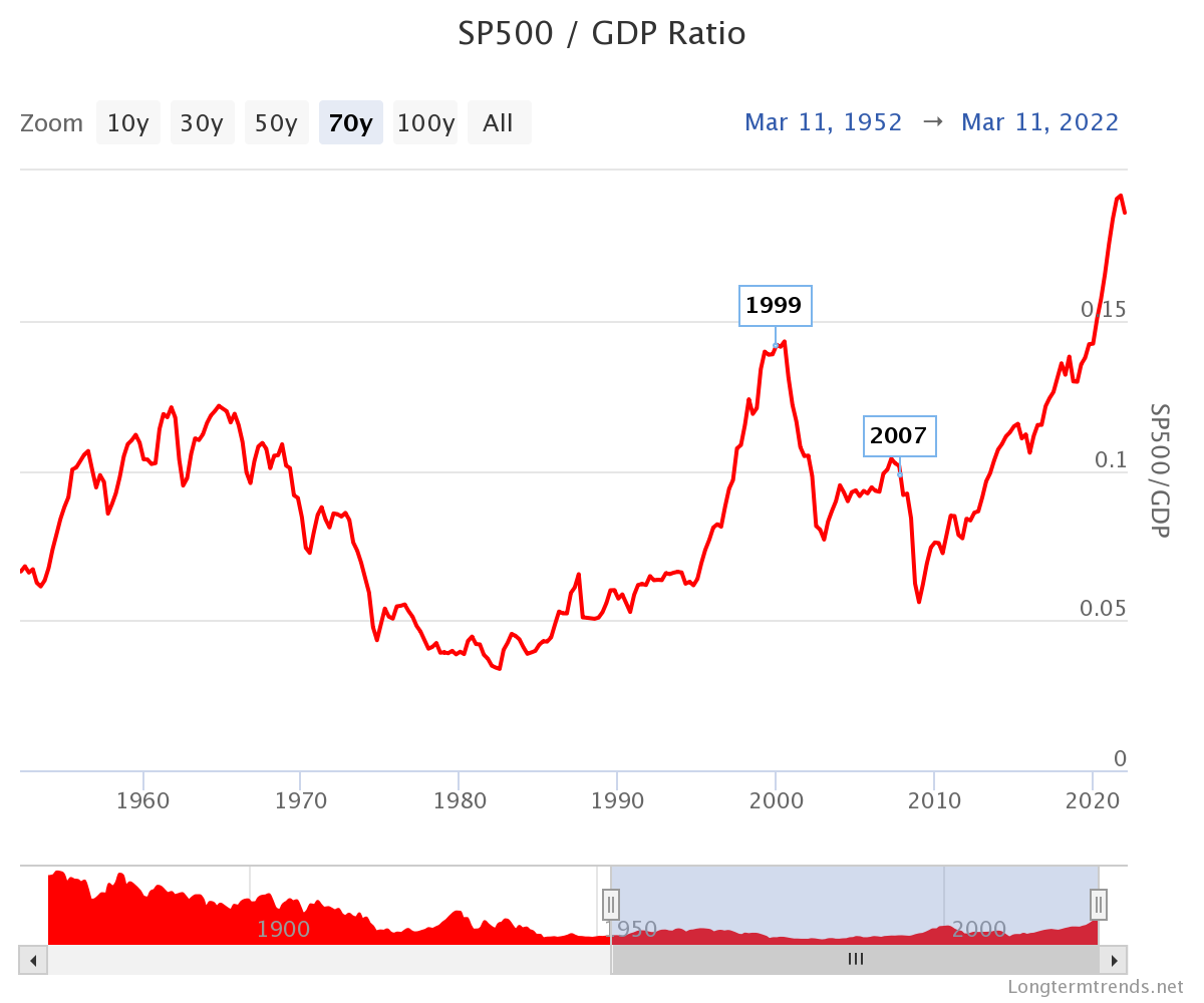 LongTermTrends website MarketCap to GDP graph