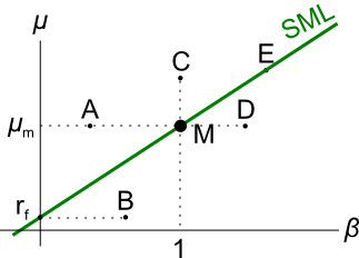 Image of CAPM SML graph