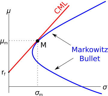 Image of CML graph