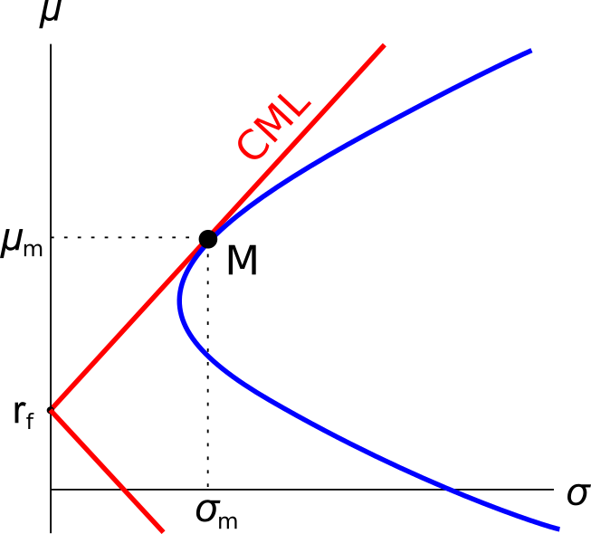 Image of CML graph