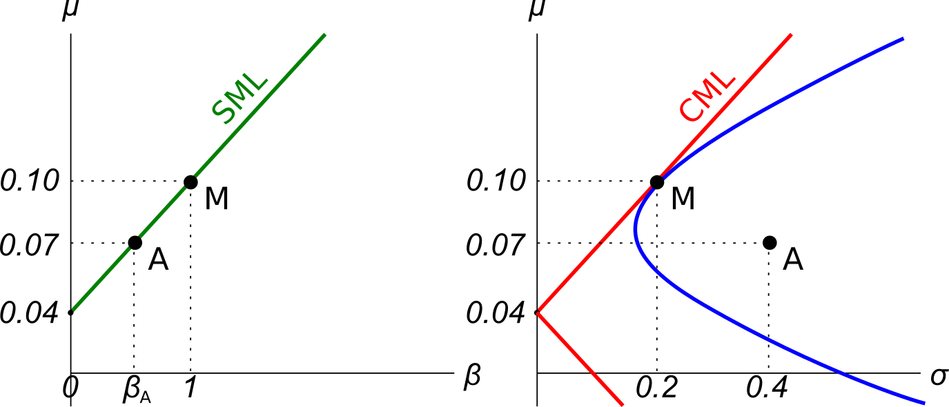 Image of CML graph