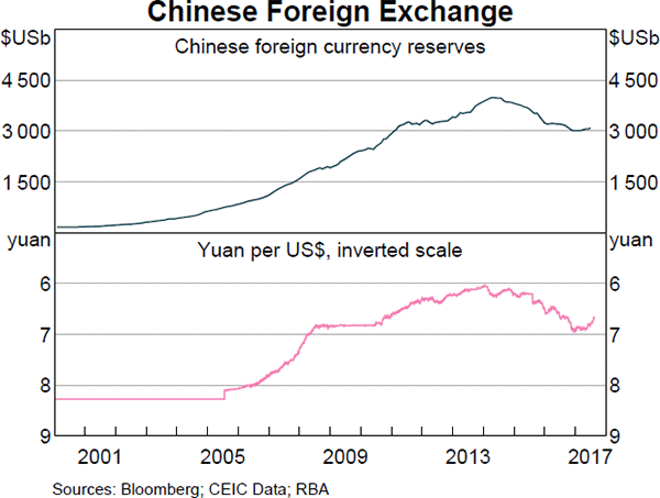 Image of Chinese FX reserves graph