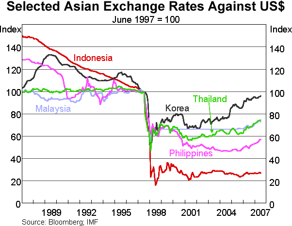 Image of Asian currencies in the 1997 Asian financial crisis, sourced from the RBA