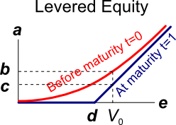 Image of levered equity