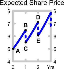 Saw tooth graph of stock price path