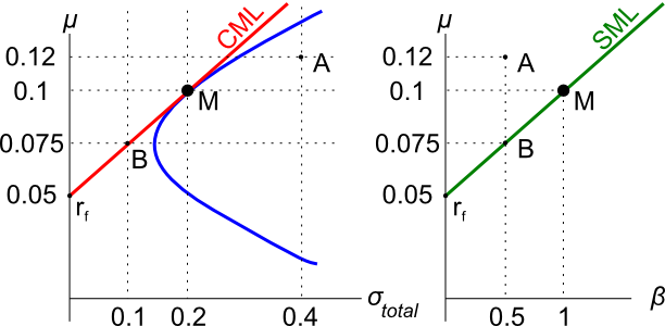 Image of CML SML graph