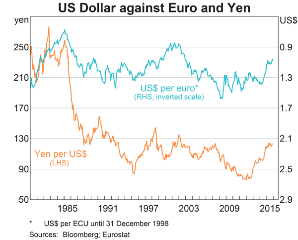 Image of USD vs JPY and EUR graph